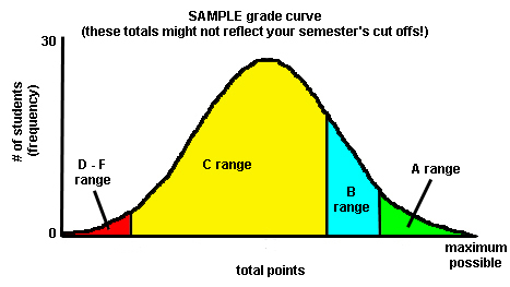 Bell curve grading, Psychology Wiki